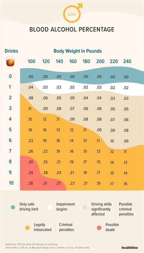 Blood Alcohol Level Chart For Females
