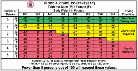 Blood Alcohol Level Chart Men