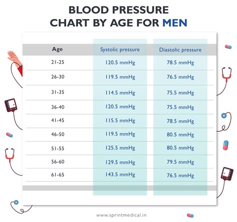 Blood Pressure Chart Age Men