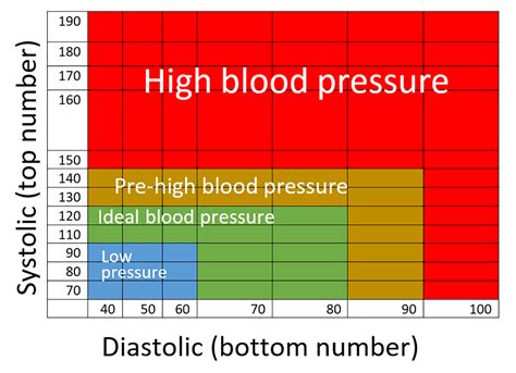Blood Pressure Chart Nhs
