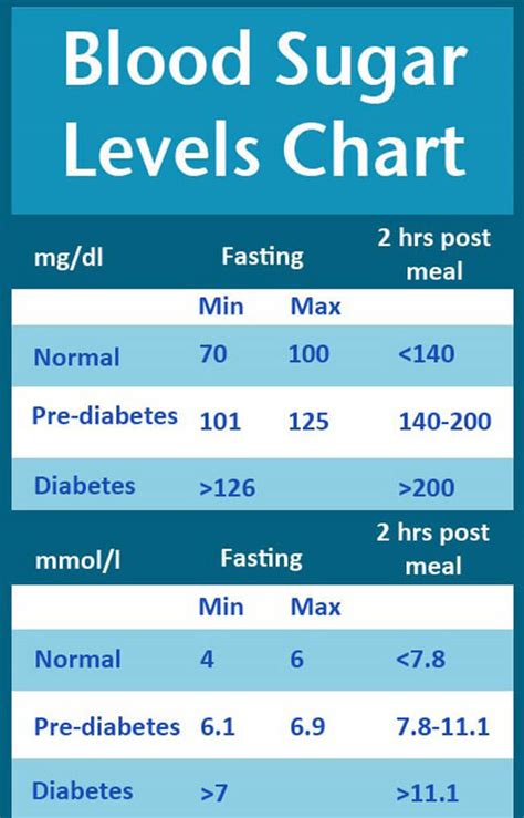 Blood Sugar High Low Chart