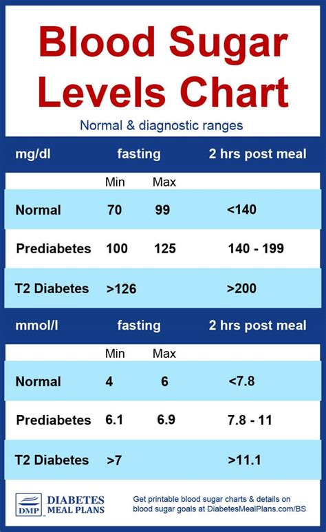 Blood Sugar Level Diabetes Chart
