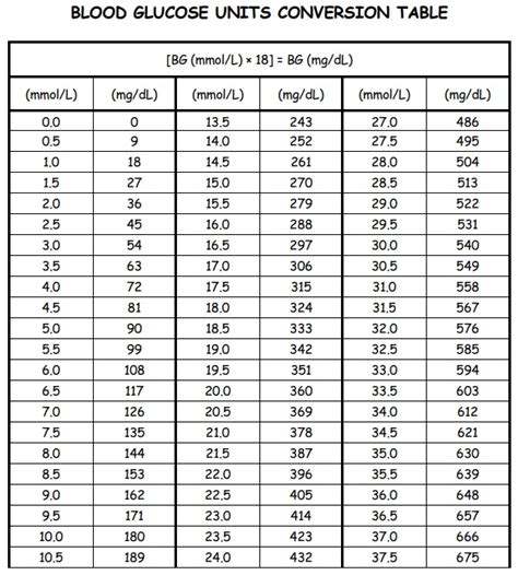 Blood Sugar Readings Conversion Chart