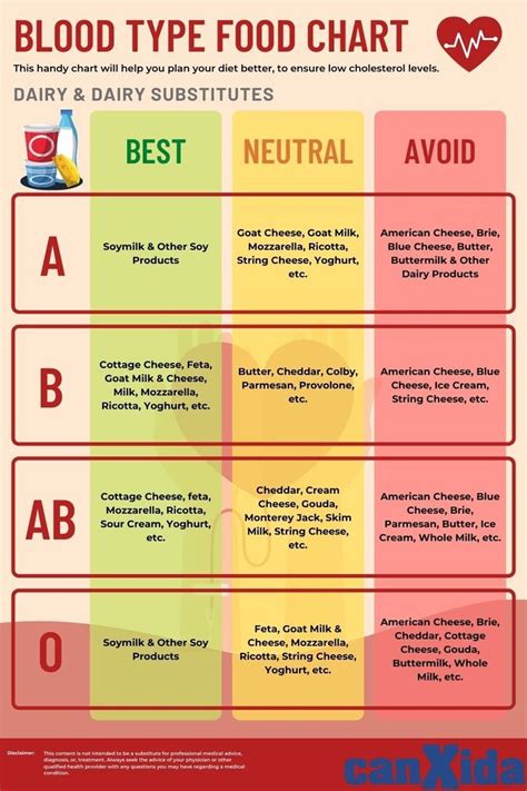 Blood Type A Diet Chart