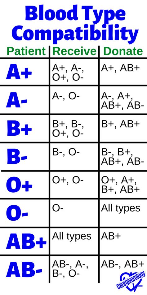 Blood Type Give And Receive Chart