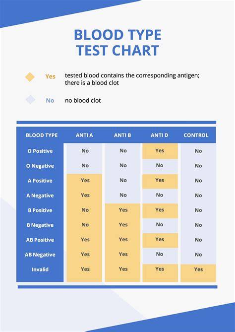Blood Type Testing Chart