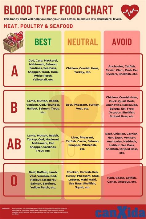 Blood Types Food Chart