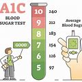 Blood sugar