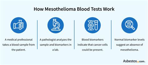 Blood Tests for Mesothelioma