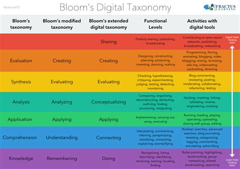 Bloom's Taxonomy Printable