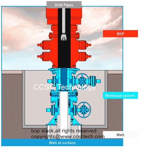 Blowout Preventer Animation