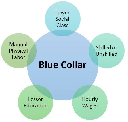 The Meaning of Blue Collar Workers in 10 Words