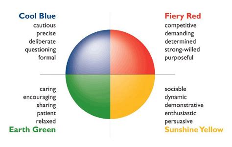 Blue Green Yellow Red Personality