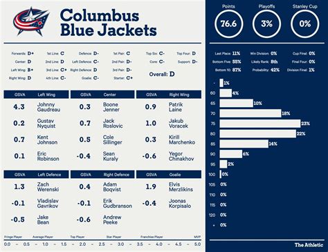 Blue Jackets Depth Chart