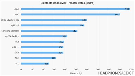 Bluetooth Transfer Rates