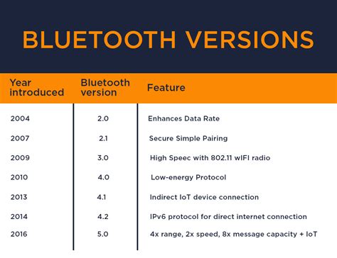 Bluetooth Versions