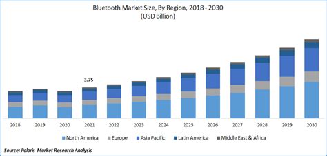 Bluetooth demand growth