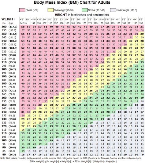 Bmi Chart Kilograms And Cm