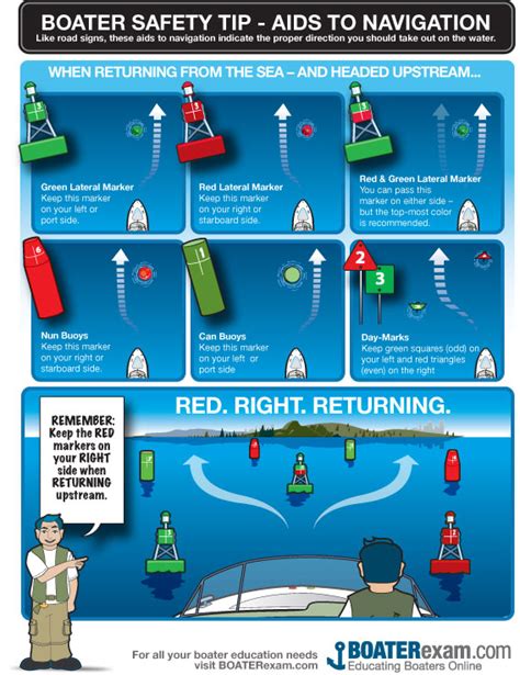 Boat safety navigation