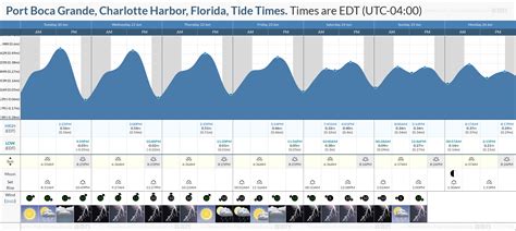 Boca Grande Florida Tide Chart