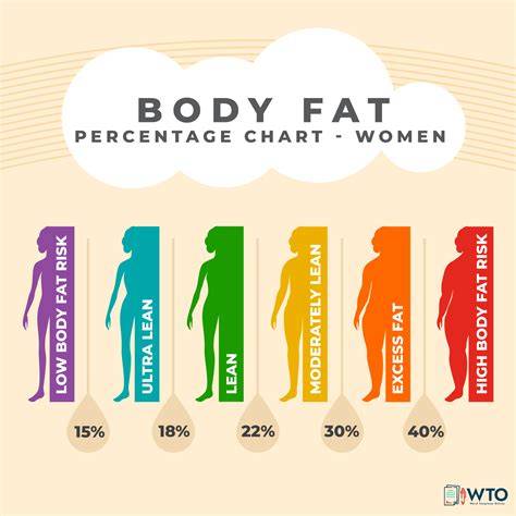 Body Fat Women Chart