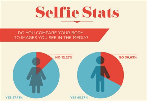 Body Image Issues and Social Comparison on Social Media