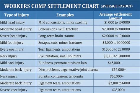 Body Part Workers Comp Settlement Chart