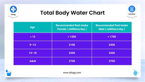 Body Water Percentage Chart