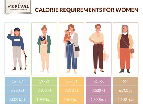 Body weight and height as factors affecting the caloric requirement of a 14-year-old