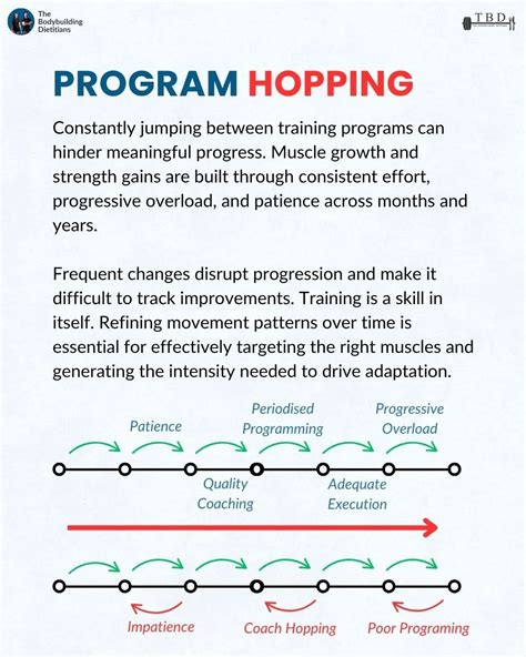 Bodybuilding Program Hopping