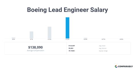Boeing Systems Engineer Salary
