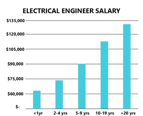 Boeing electrical engineer salary
