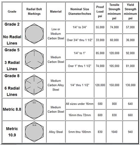 Bolt And Nut Grade Chart Best Picture Of Chart