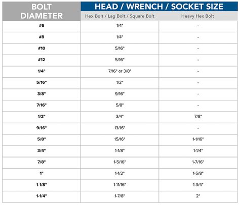 Bolt Size Head Chart