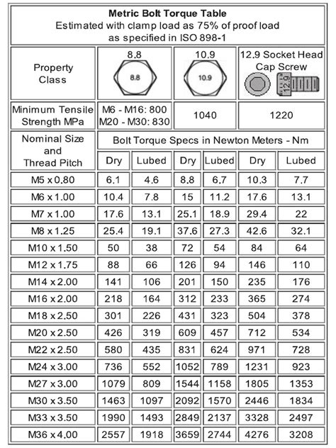 Bolt Torque Metric Chart