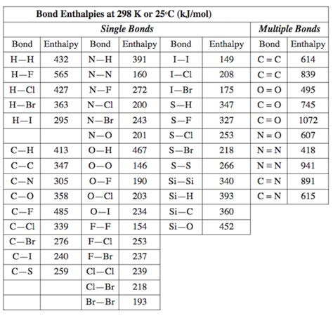 Bond Enthalpy Chart