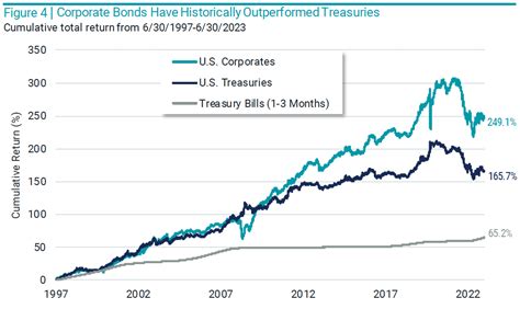Bond Market Chart Today