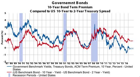 Bond Rates