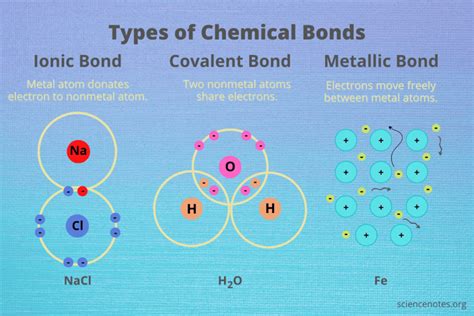 Bond Types Chemistry Chart