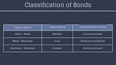 Bonds: Classification and Characteristics