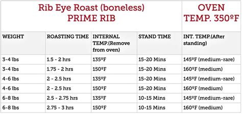 Boneless Rib Roast Cooking Time Chart