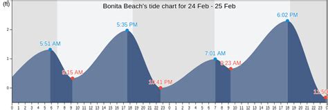 Bonita Tide Chart