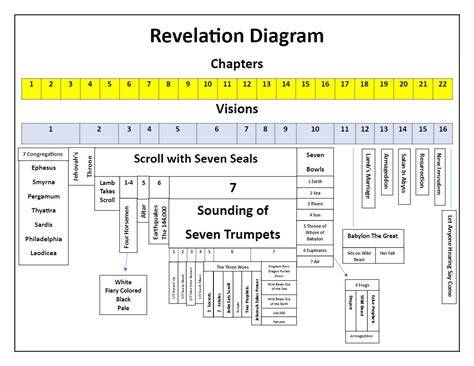 Book Of Revelation Chapter Chart