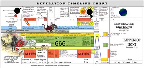 Book Of Revelations Timeline Chart