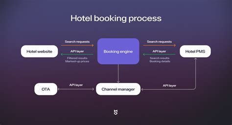 Booking Process Simplified