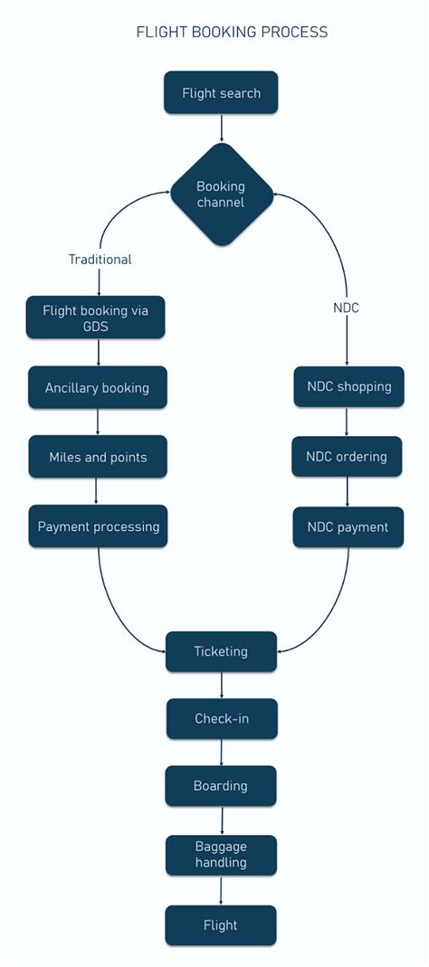 Booking Process Tips