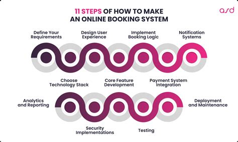 Booking Steps and Hints