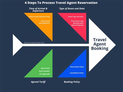 Booking and Reservation Process