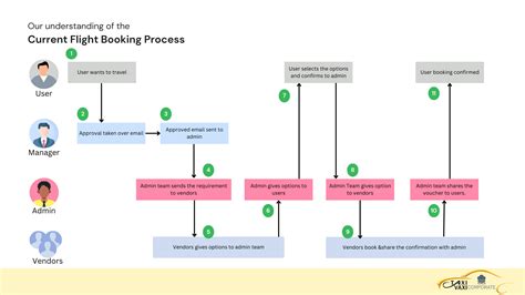 Booking and Support Process