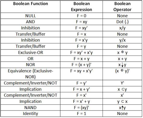 Boolean Functions Of Two Variables
